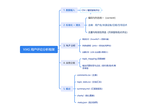 VIAS 用户评论分析框架