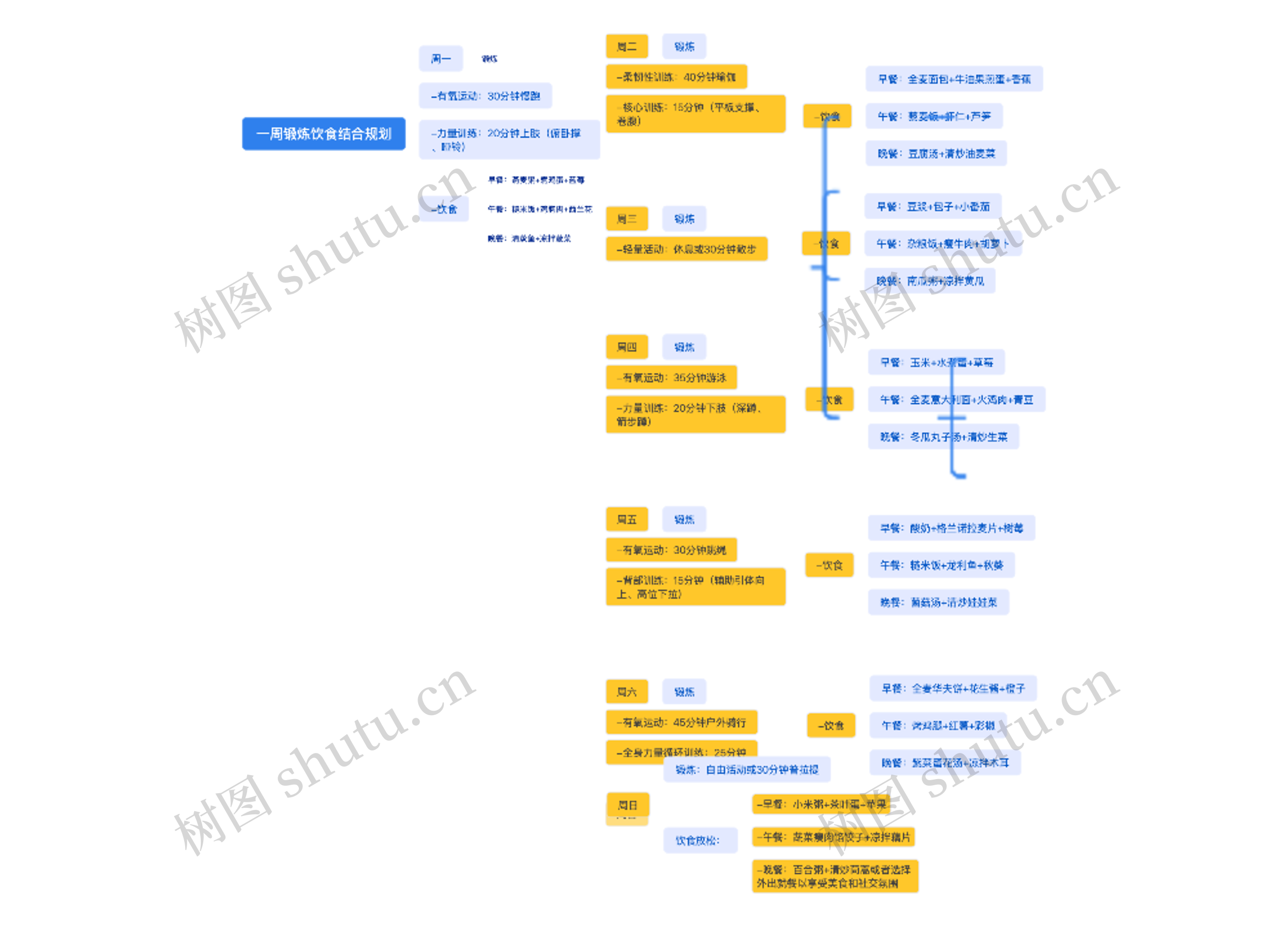 一周锻炼饮食结合规划