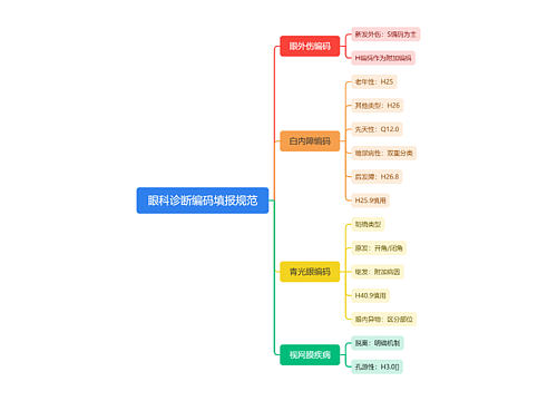 眼科诊断编码填报规范