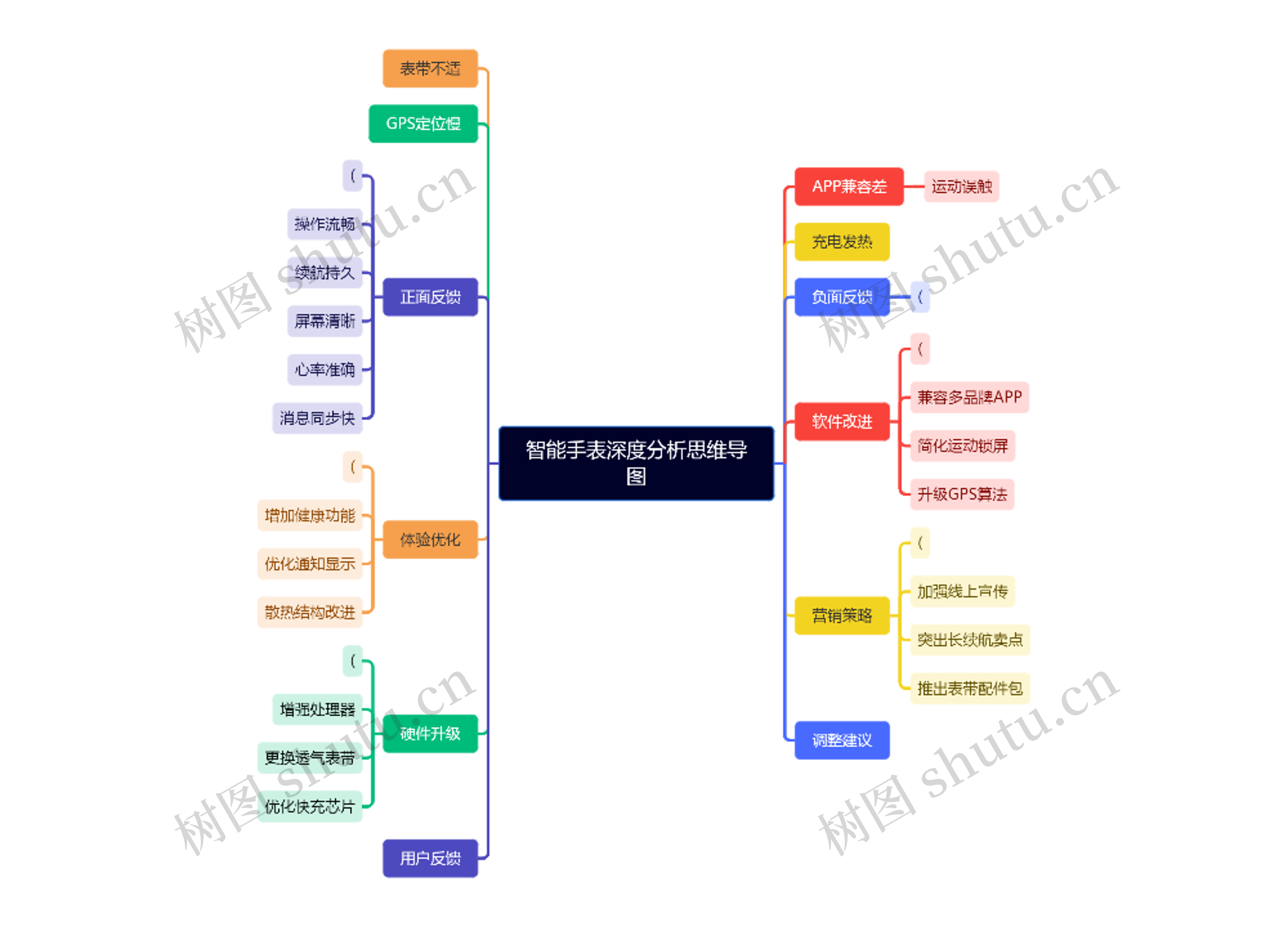 智能手表深度分析思维导图