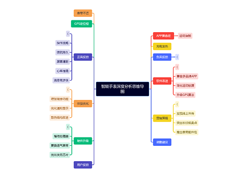 智能手表深度分析思维导图