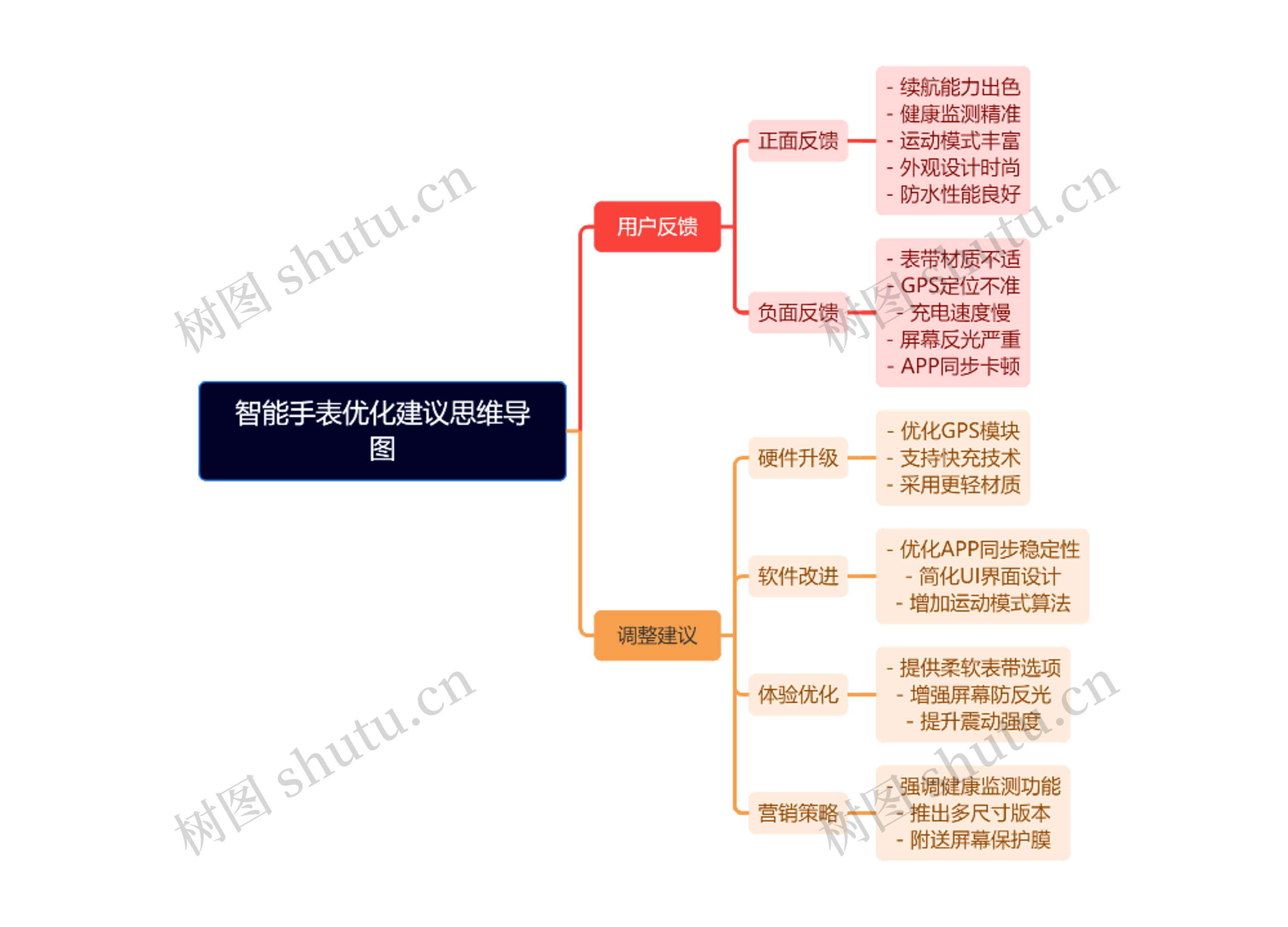 智能手表优化建议思维导图