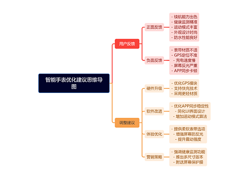 智能手表优化建议思维导图