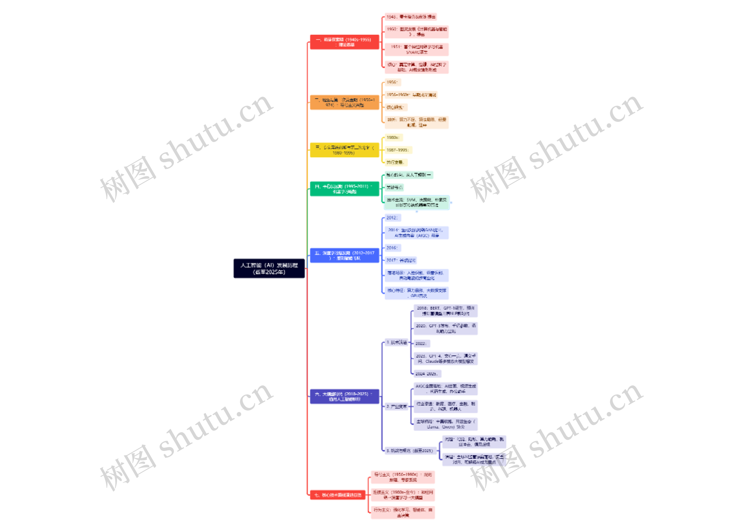 人工智能（AI）发展历程（截至2025年）