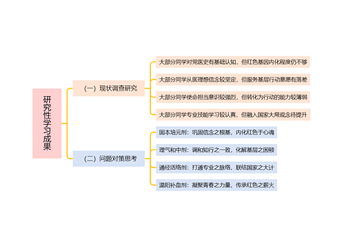 研究性学习成果