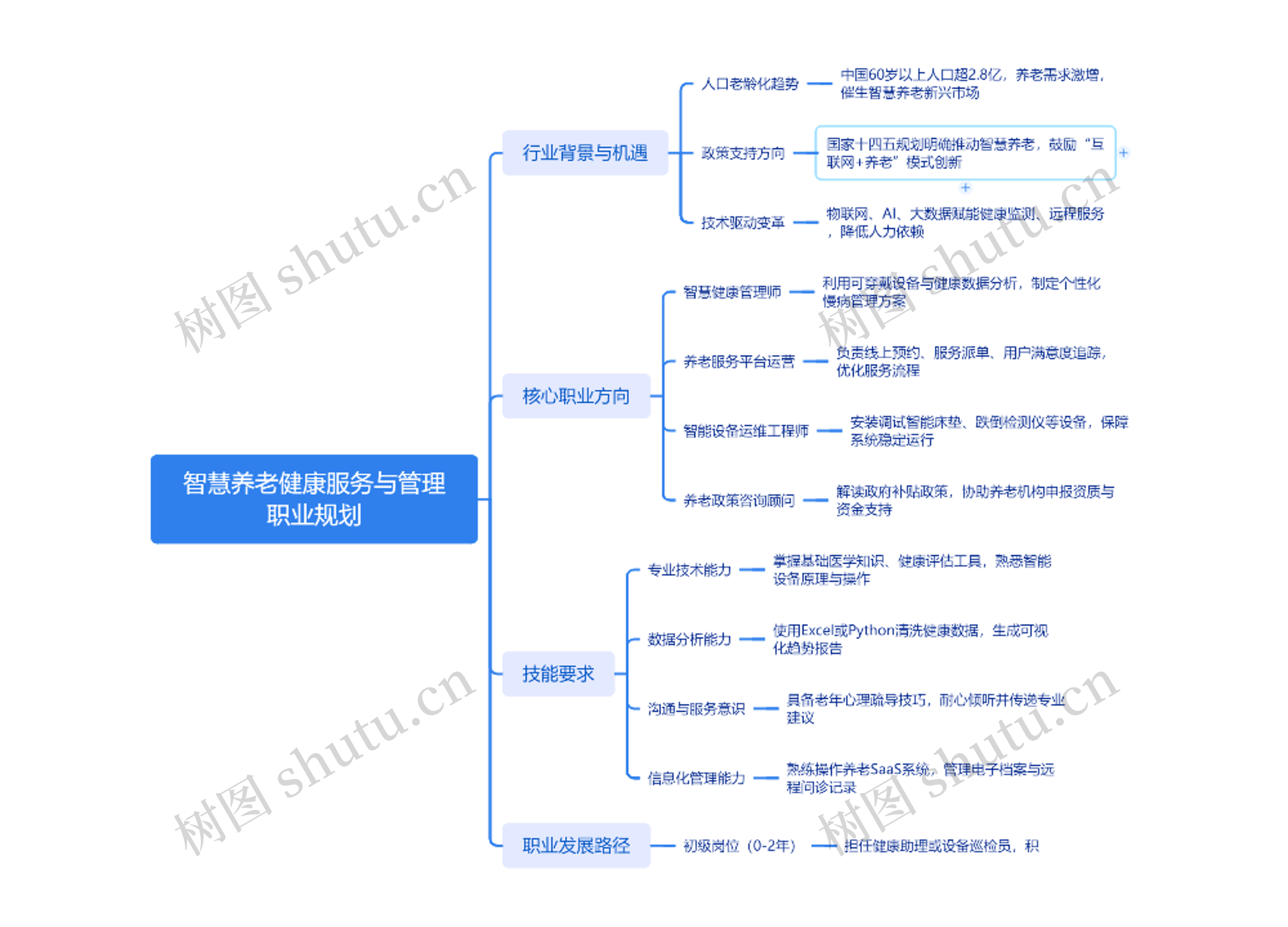 智慧养老健康服务与管理职业规划