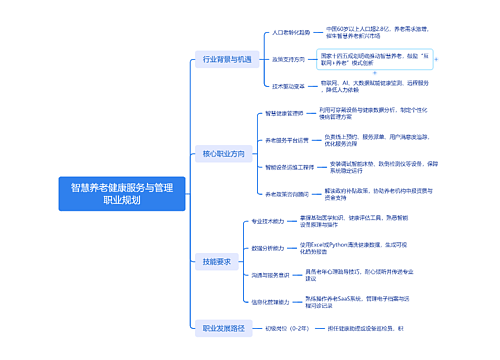 智慧养老健康服务与管理职业规划