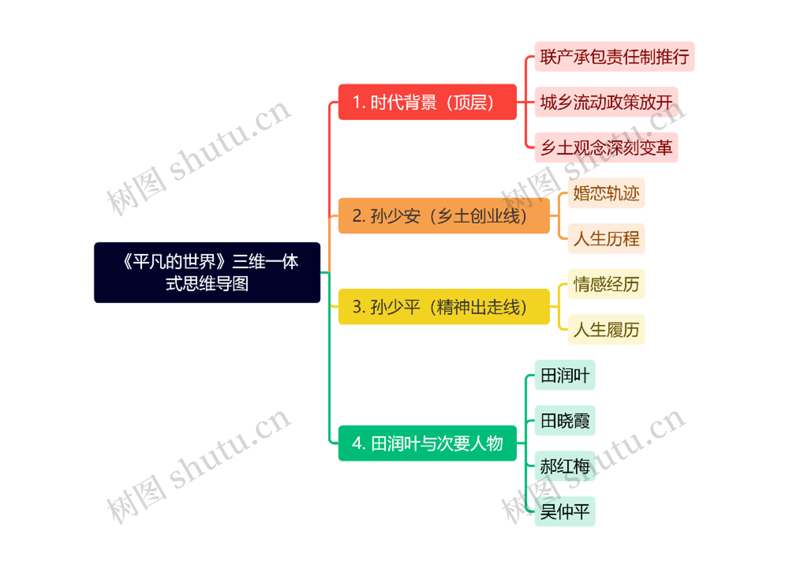 《平凡的世界》三维一体式思维导图