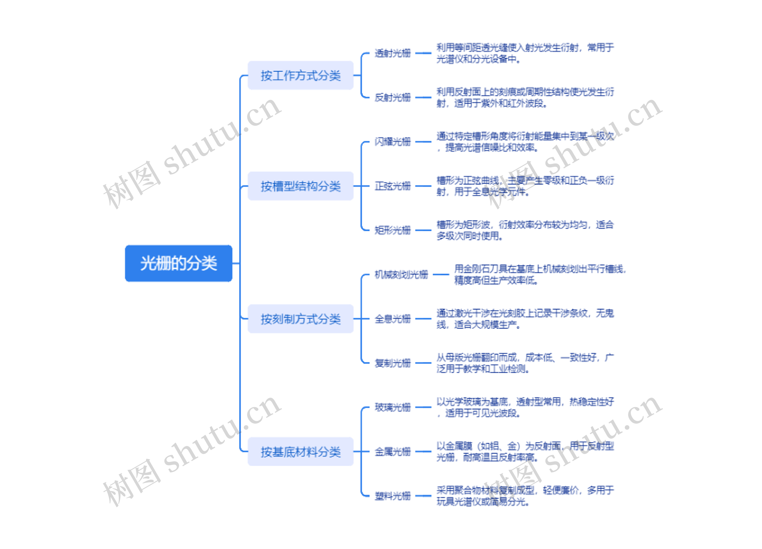 光栅的分类
