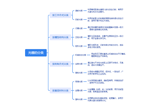 光栅的分类