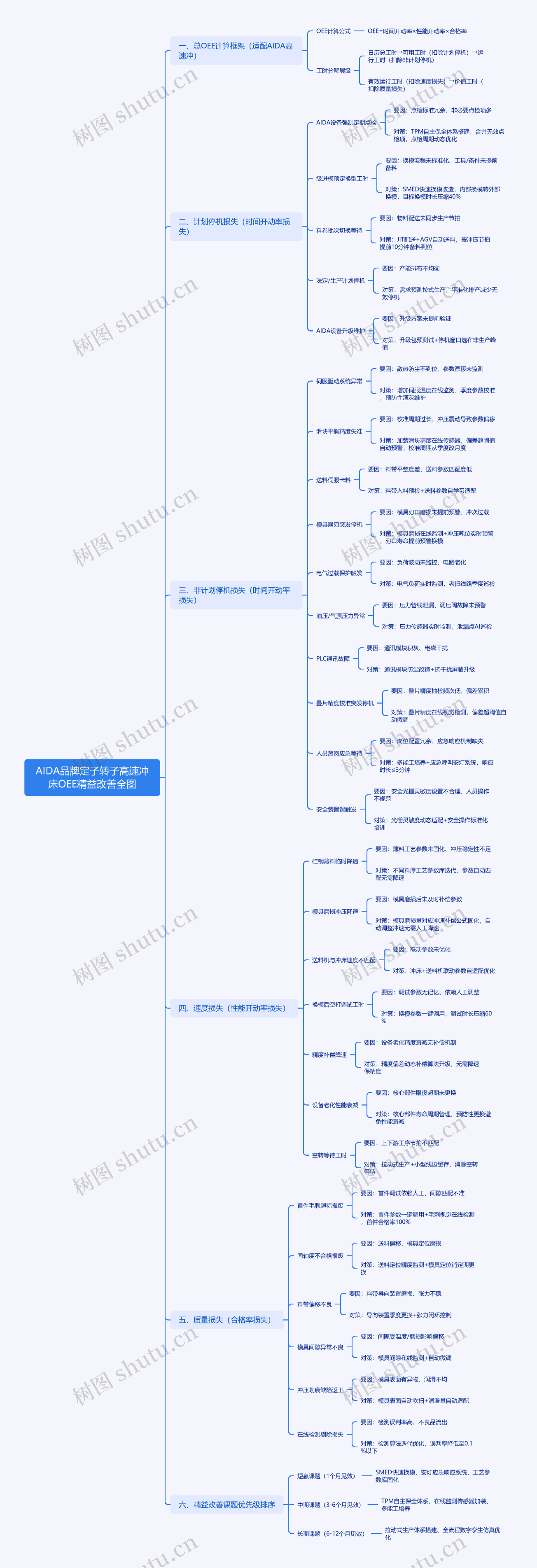 AIDA品牌定子转子高速冲床OEE精益改善全图