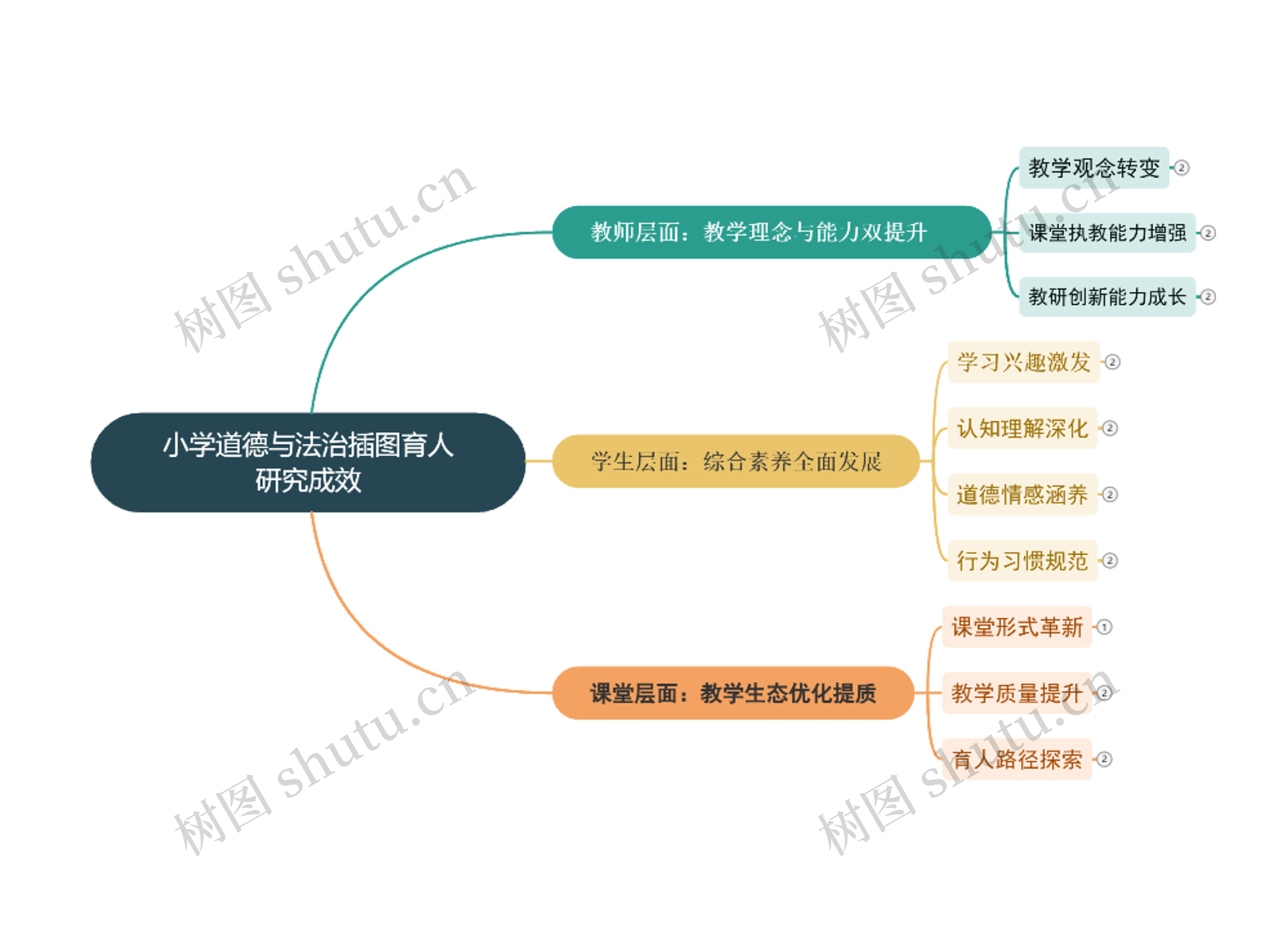 小学道德与法治插图育人研究成效