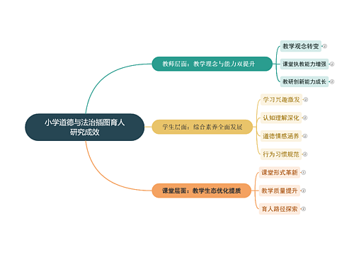 小学道德与法治插图育人研究成效