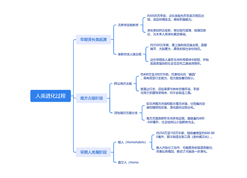 人类进化过程