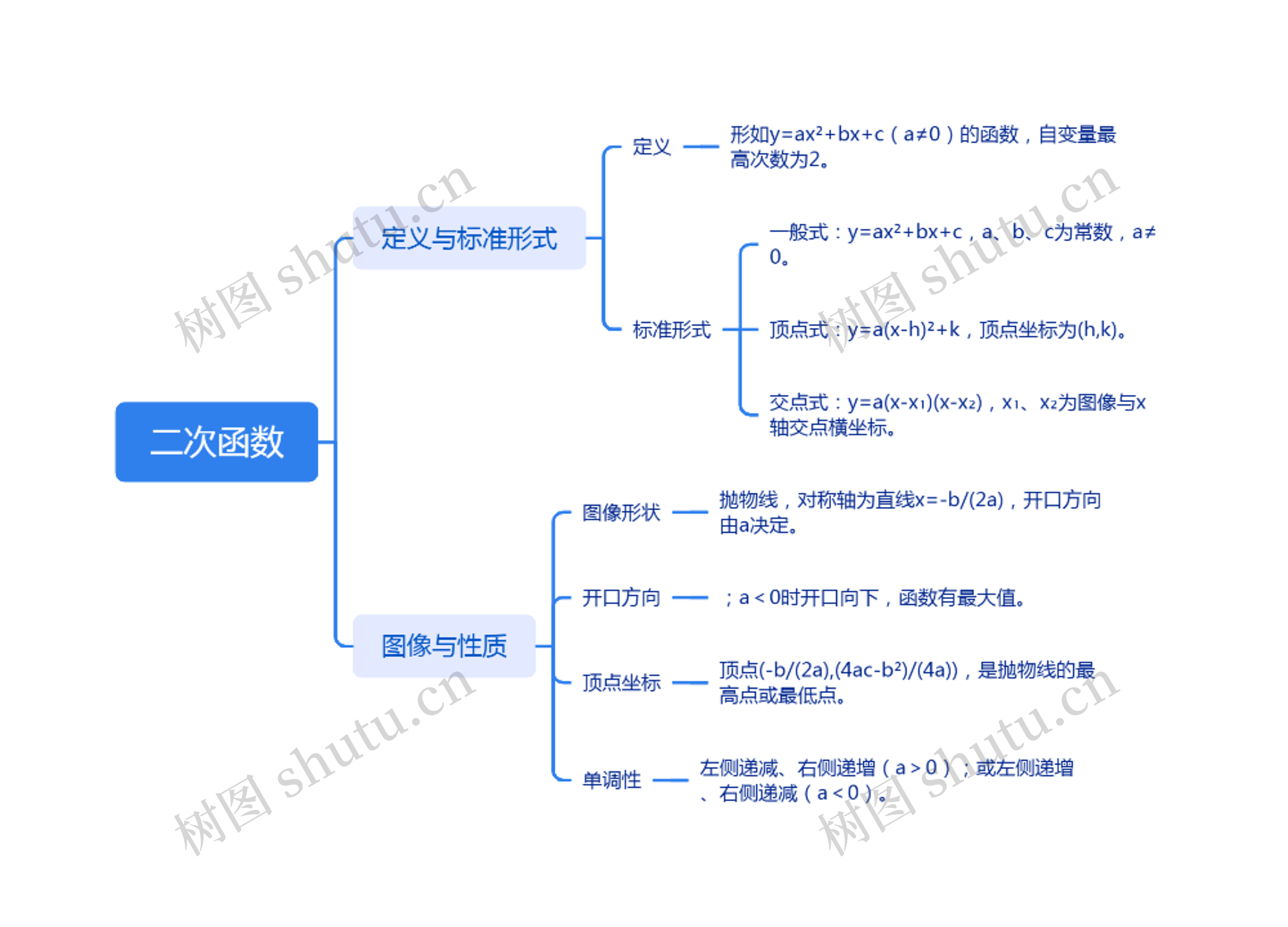 二次函数