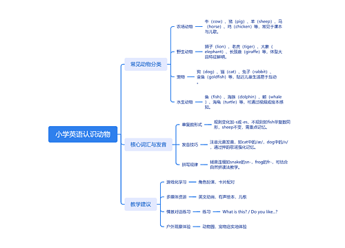 小学英语认识动物