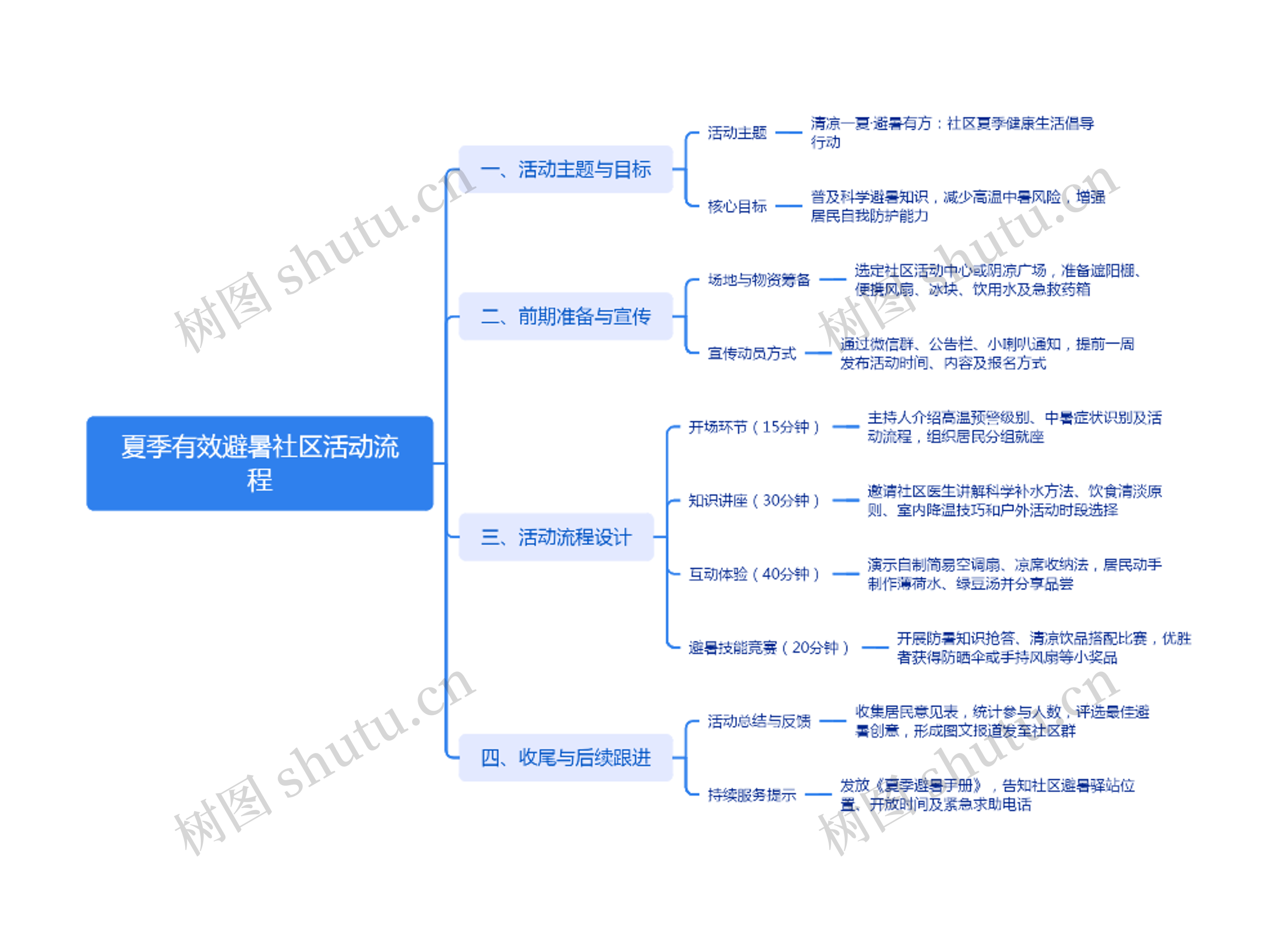 夏季有效避暑社区活动流程