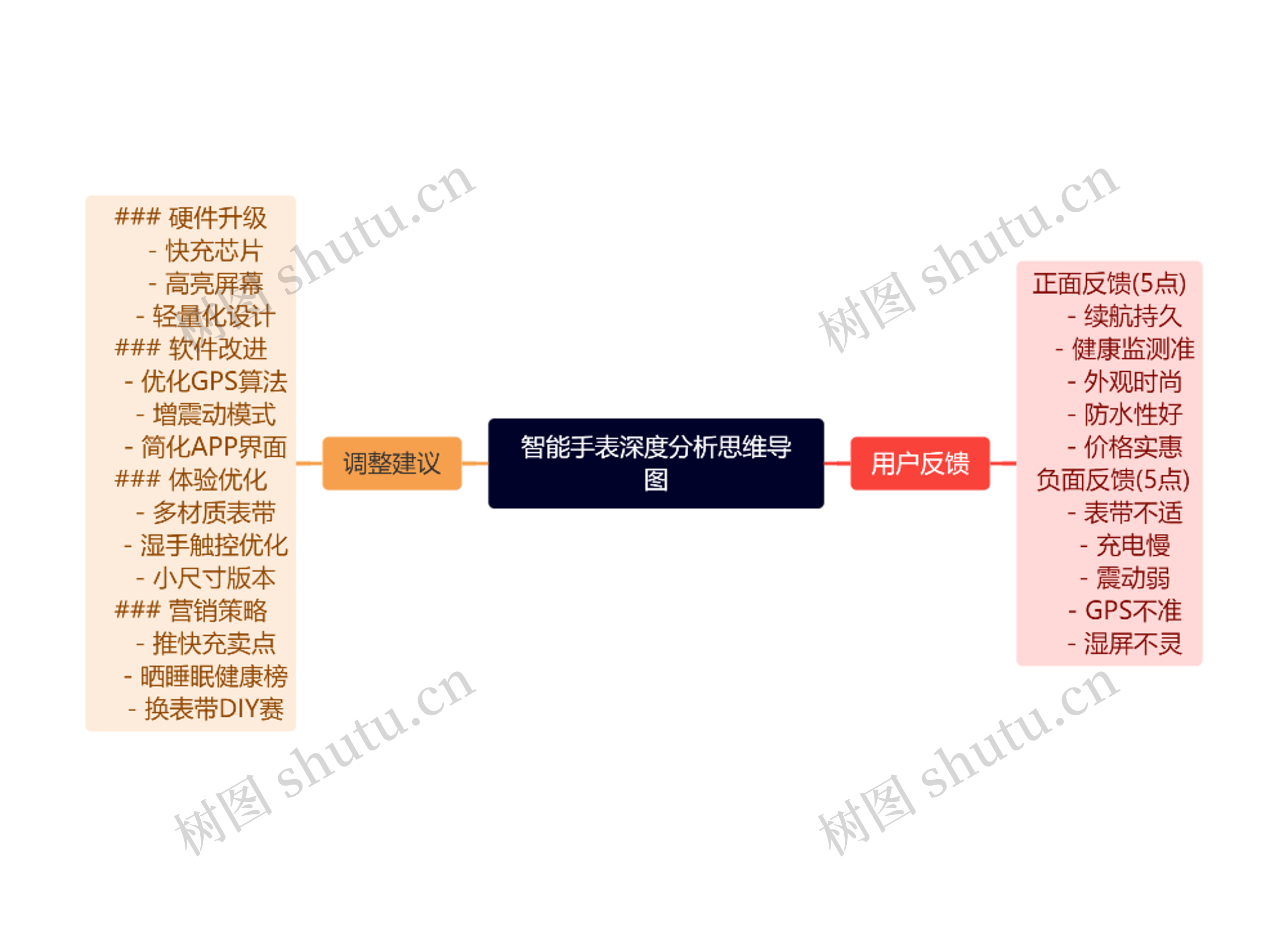 智能手表深度分析思维导图