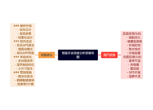 智能手表深度分析思维导图