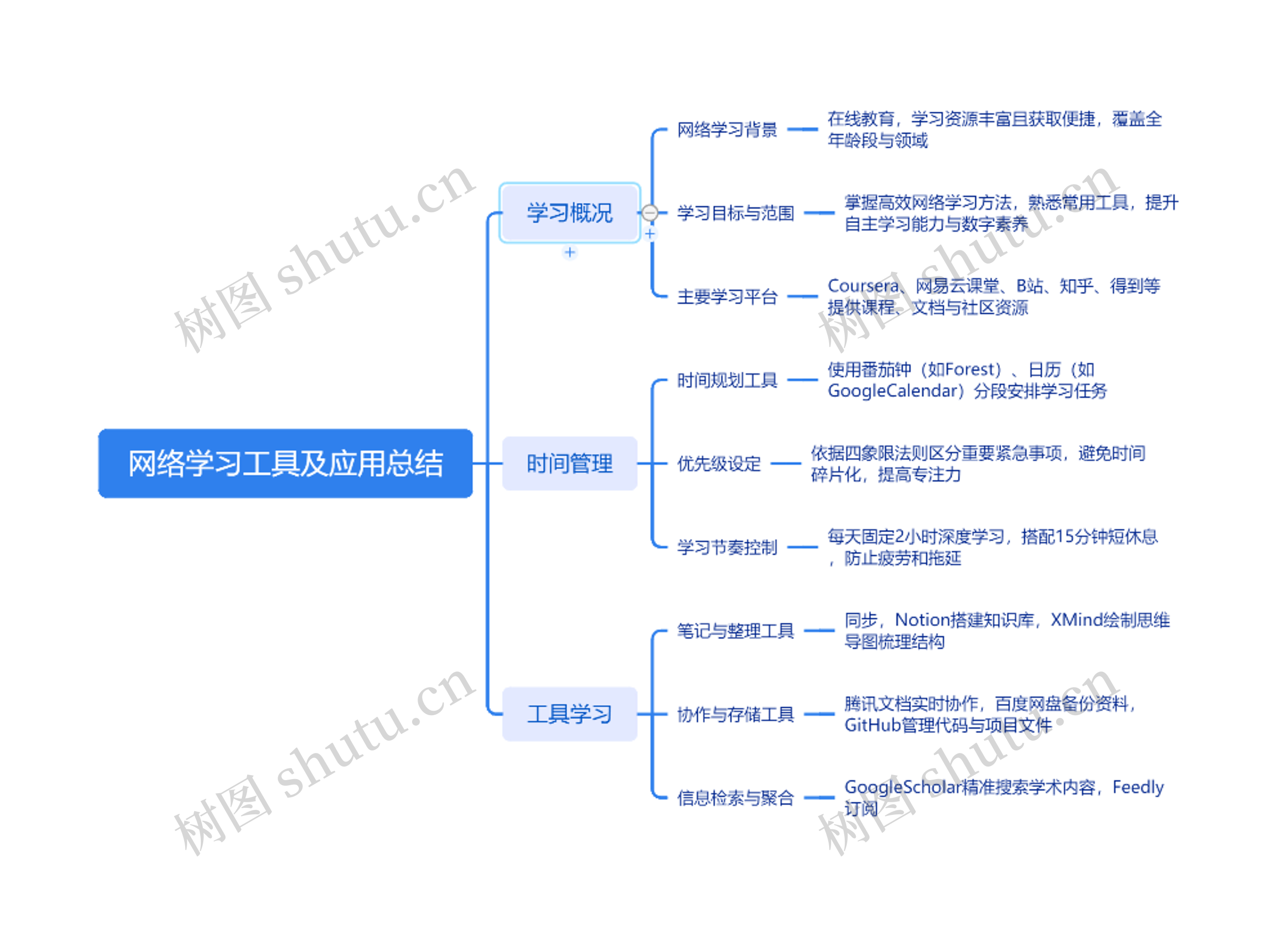 网络学习工具及应用总结