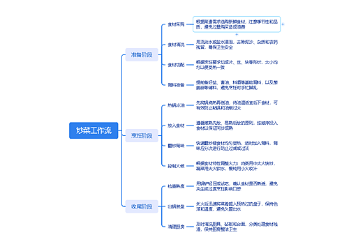 炒菜工作流