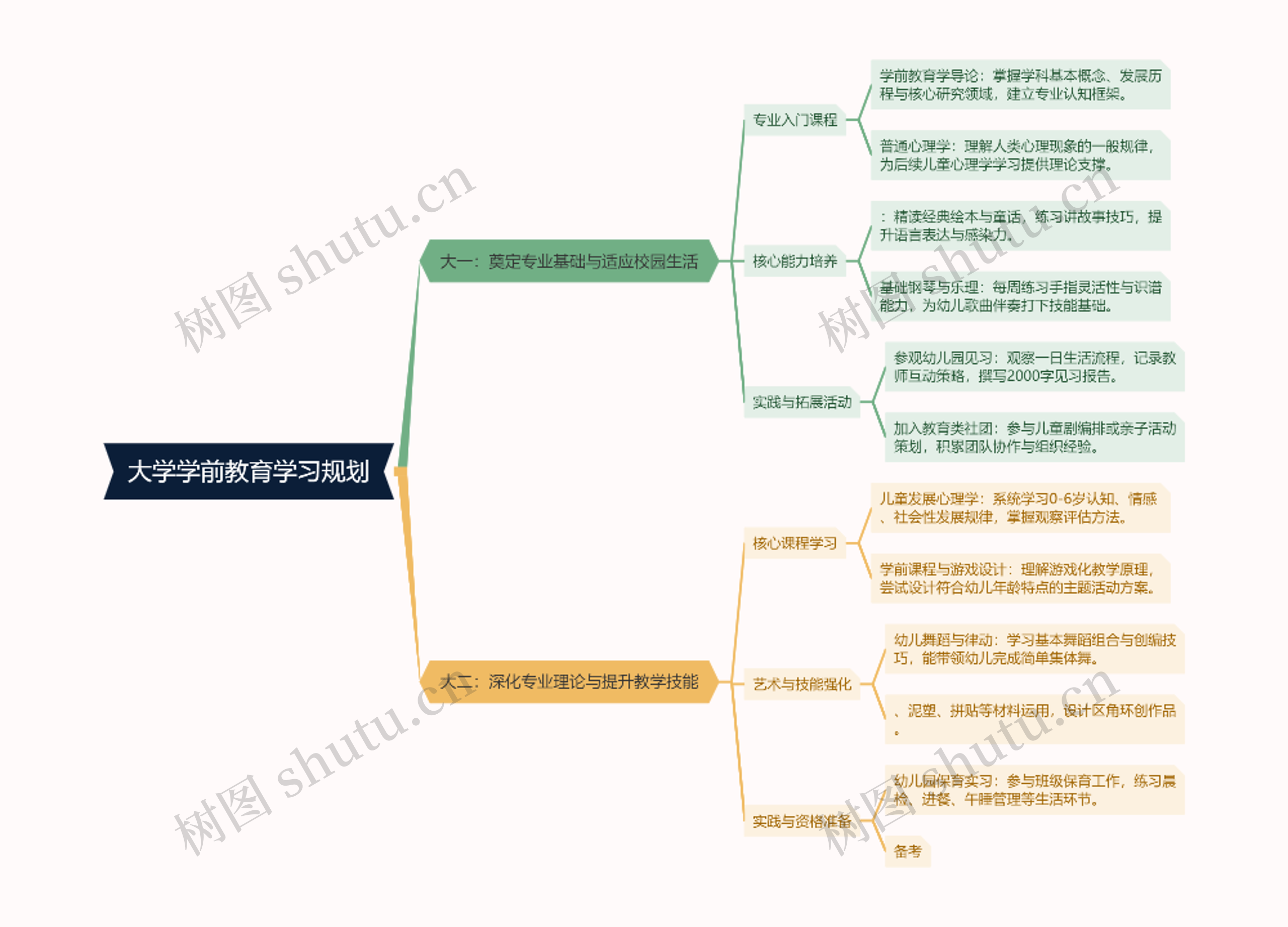 大学学前教育学习规划