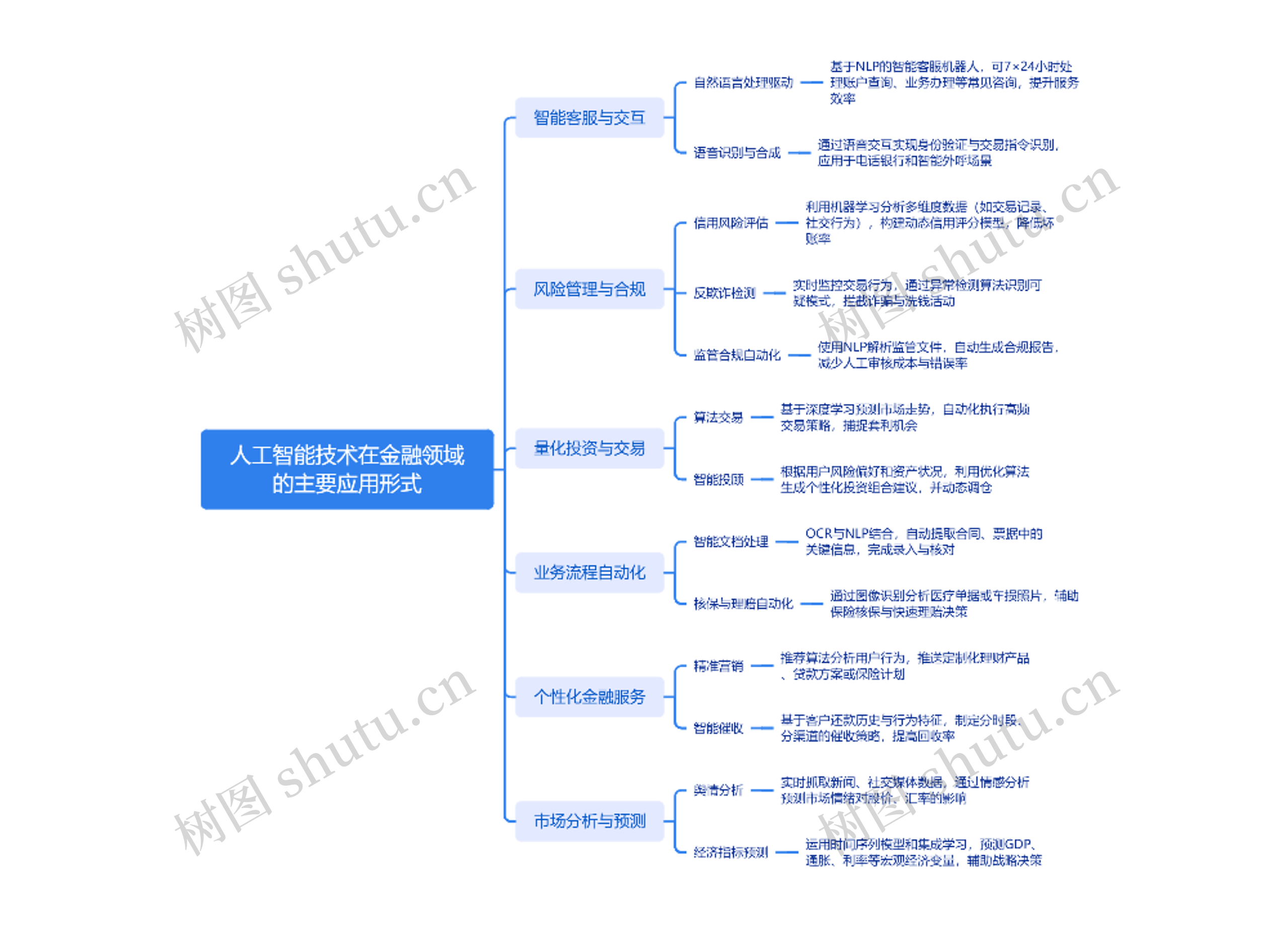 人工智能技术在金融领域的主要应用形式