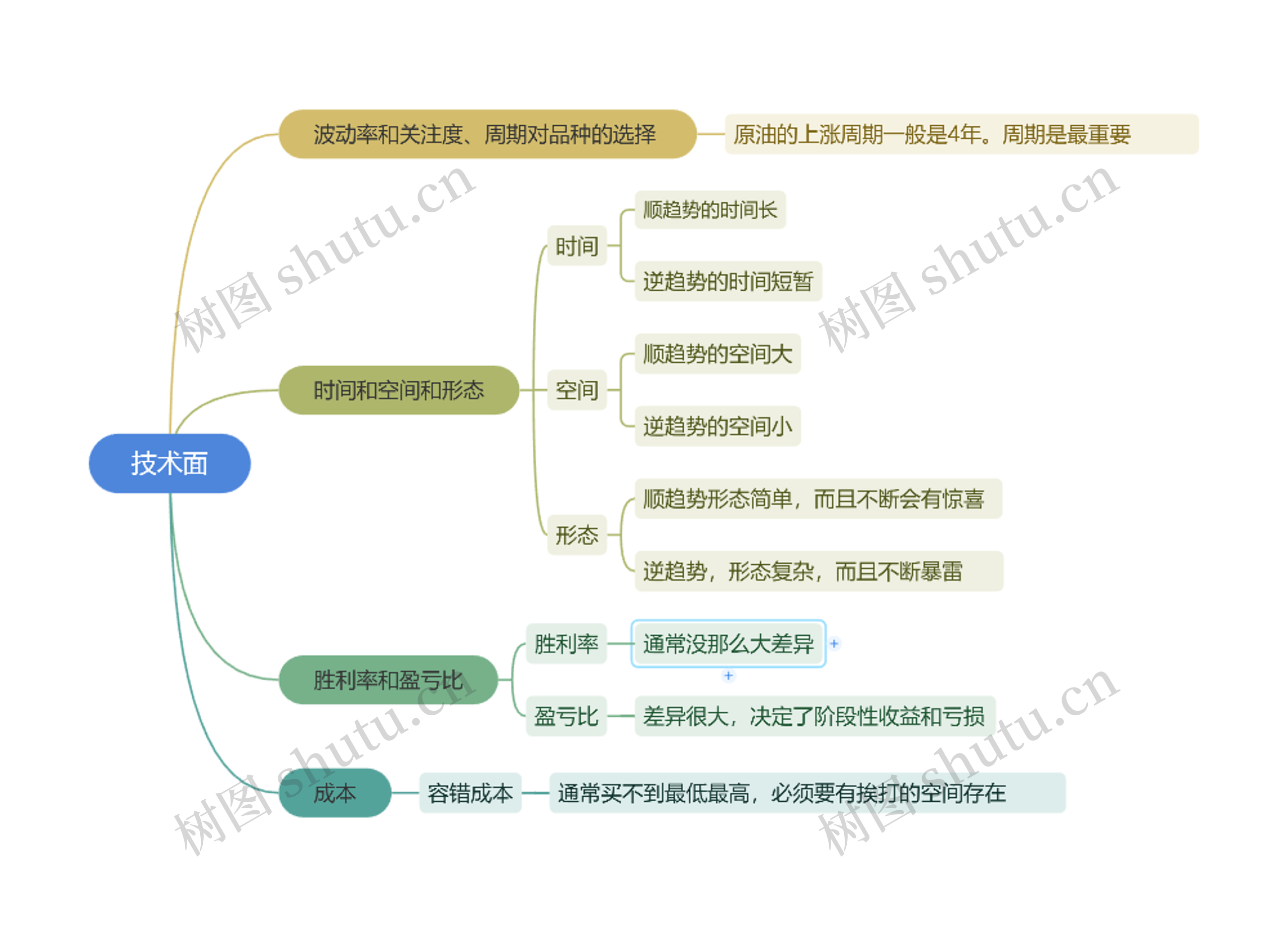 技术面