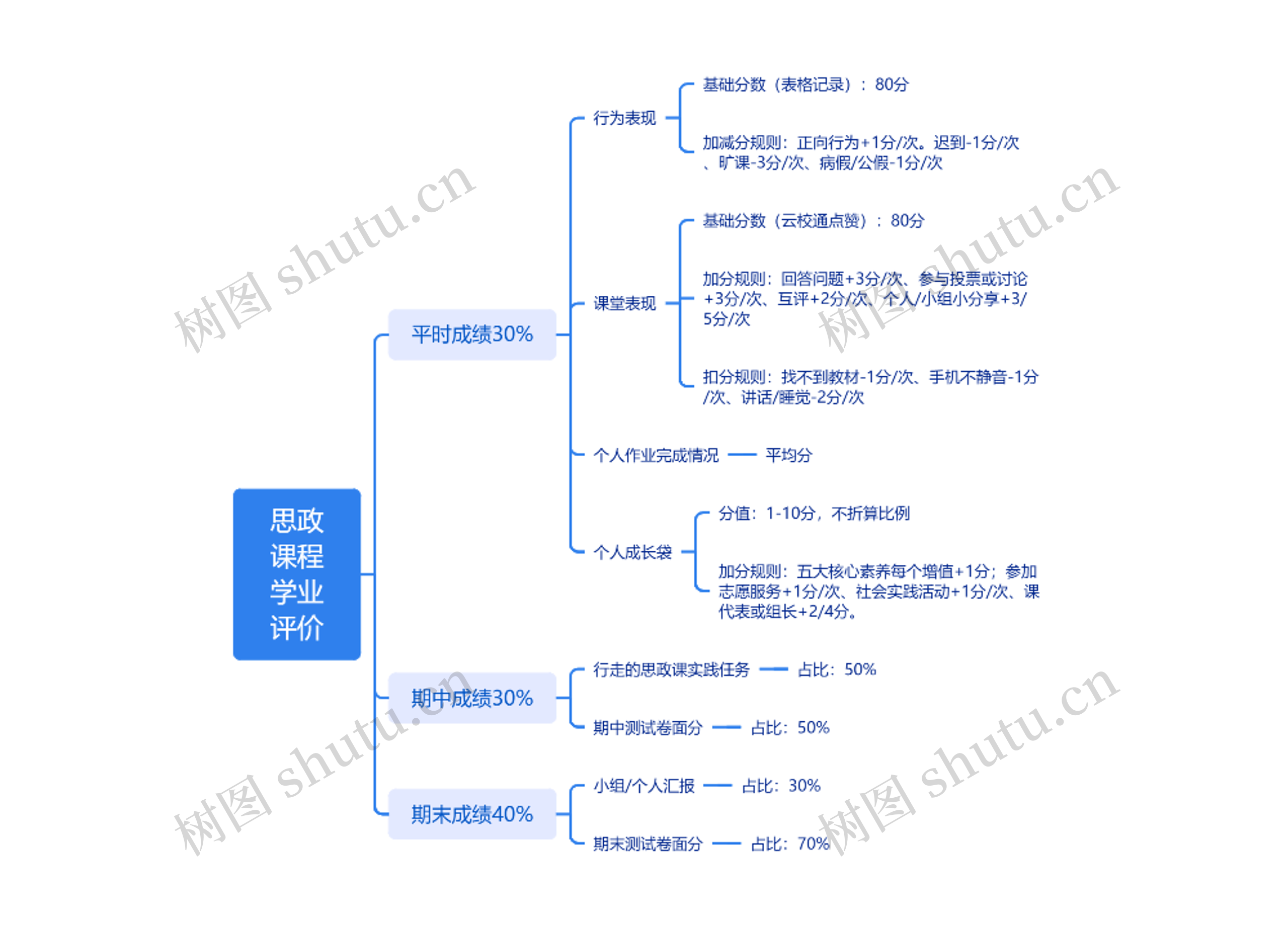 思政课程学业评价