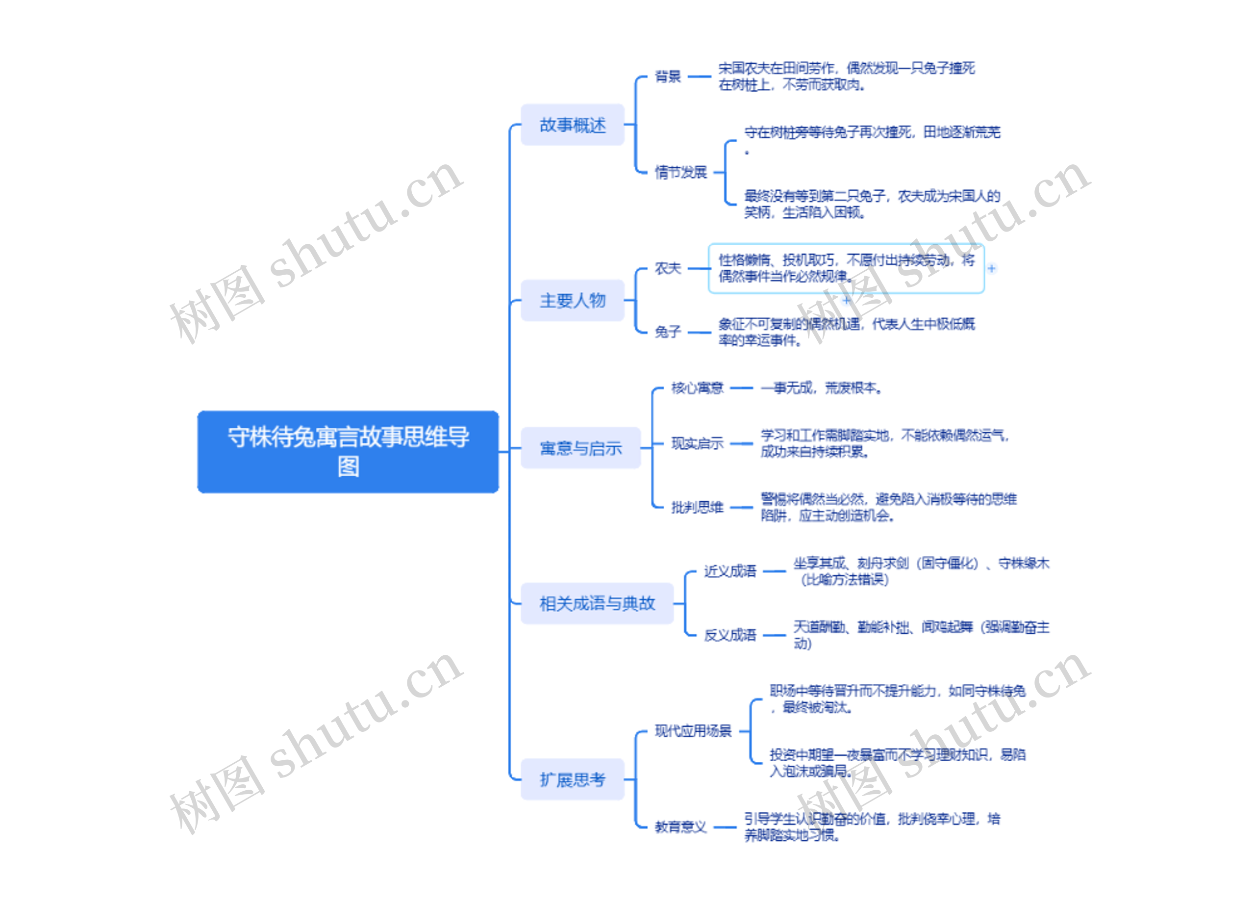守株待兔寓言故事思维导图