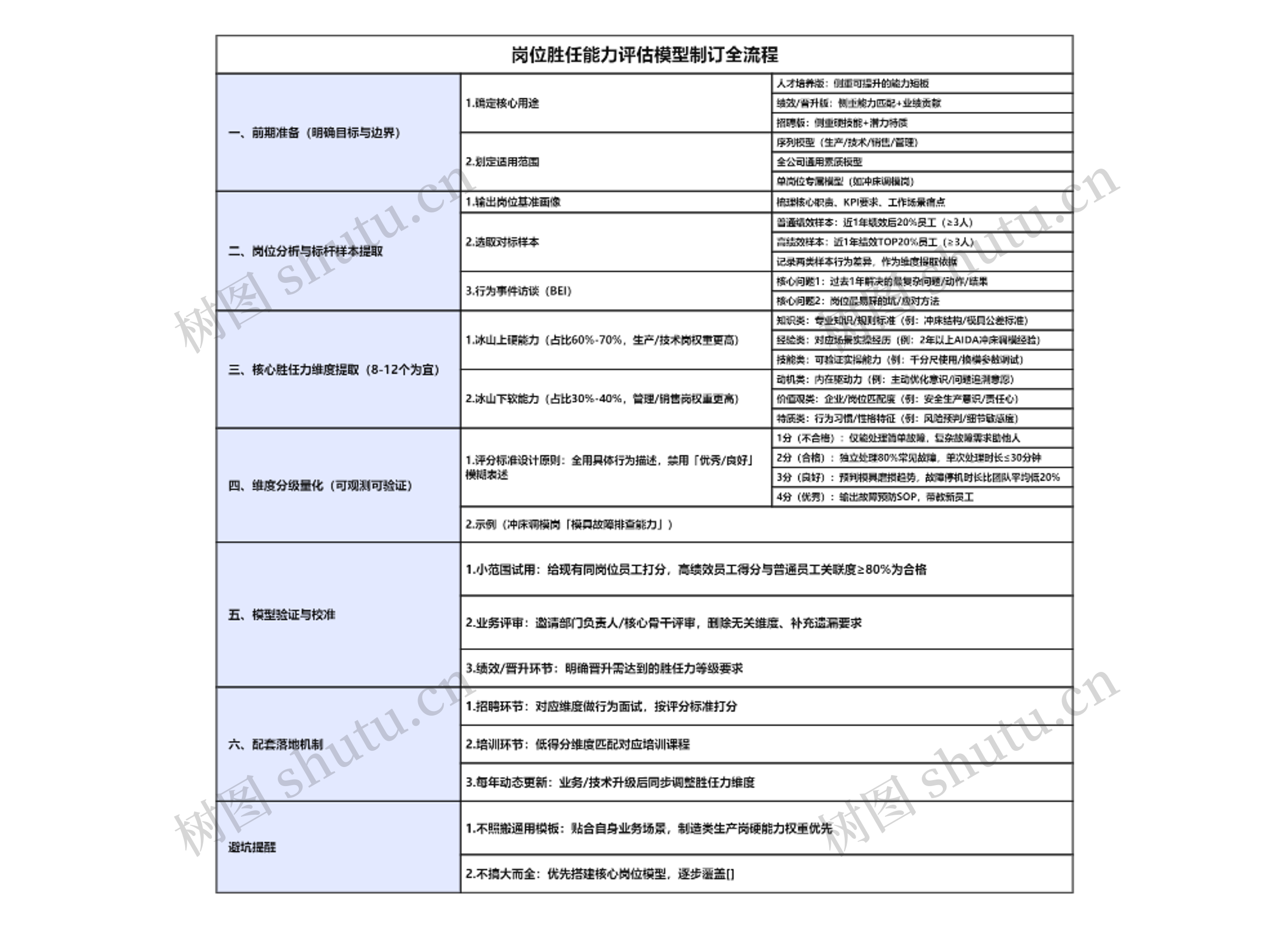 岗位胜任能力评估模型制订全流程