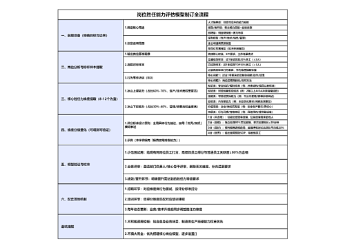 岗位胜任能力评估模型制订全流程