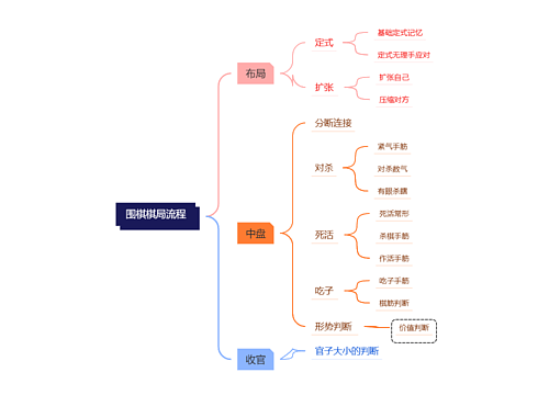 围棋棋局流程