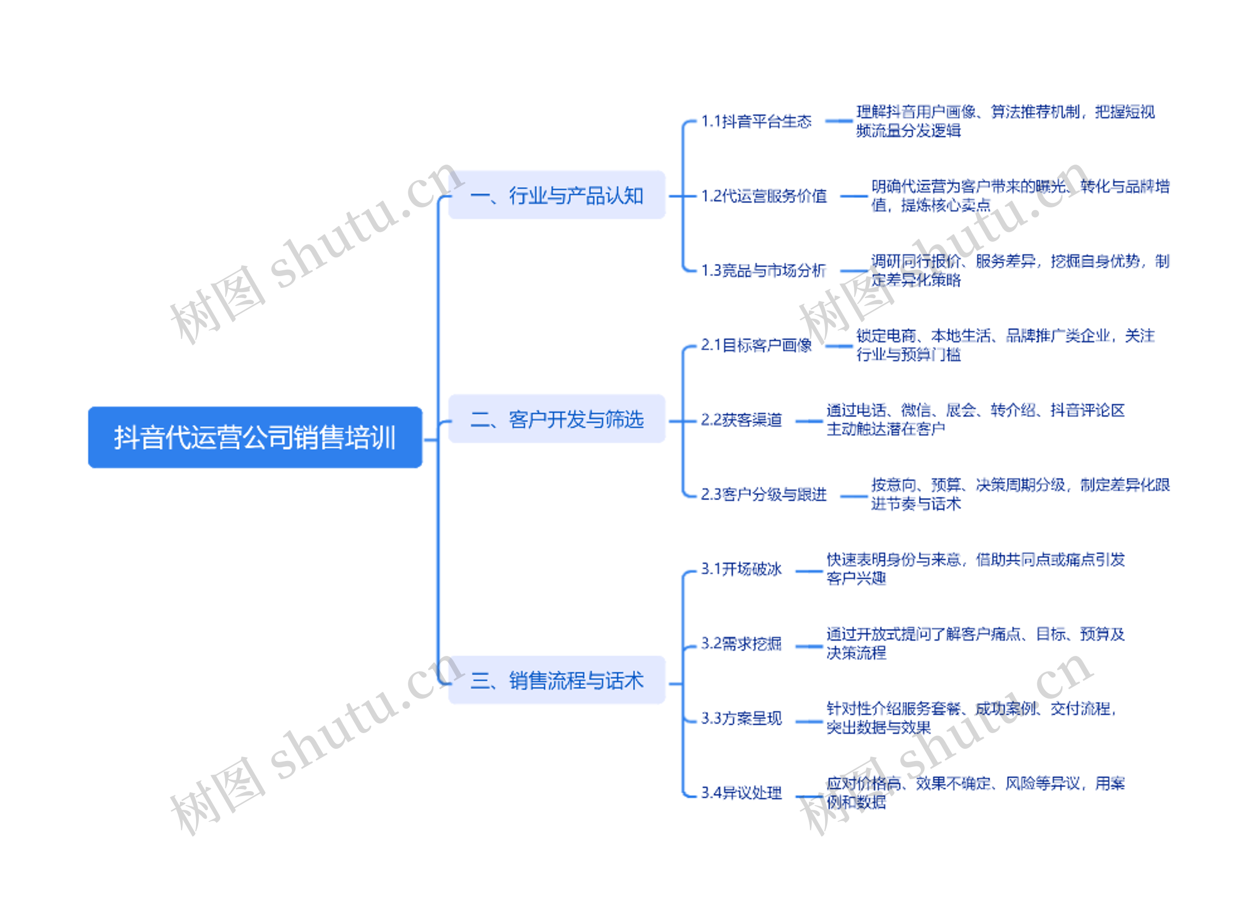 抖音代运营公司销售培训