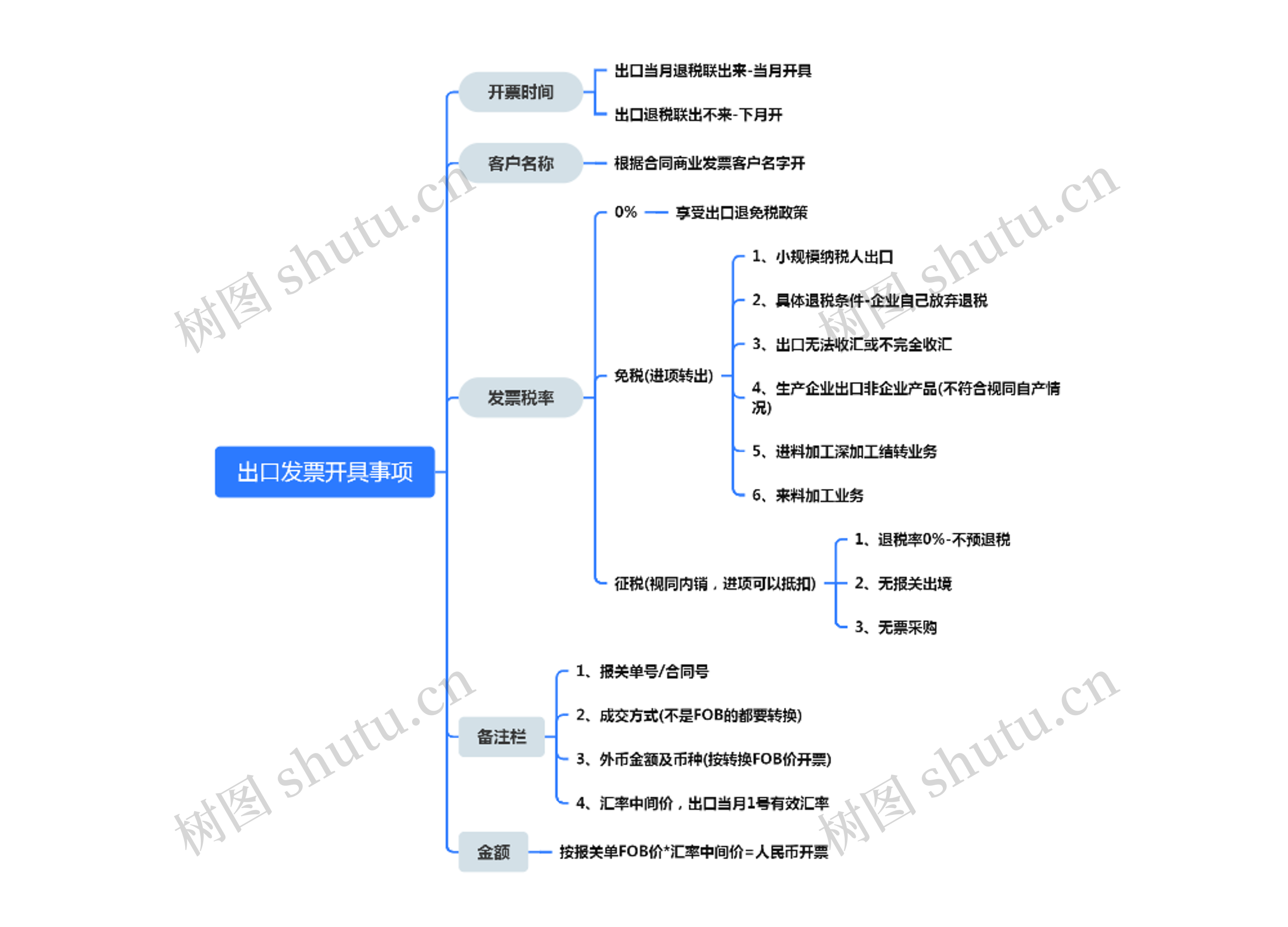 出口发票开具事项